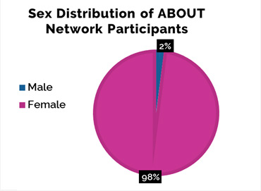 Sex Distribution of Participants
